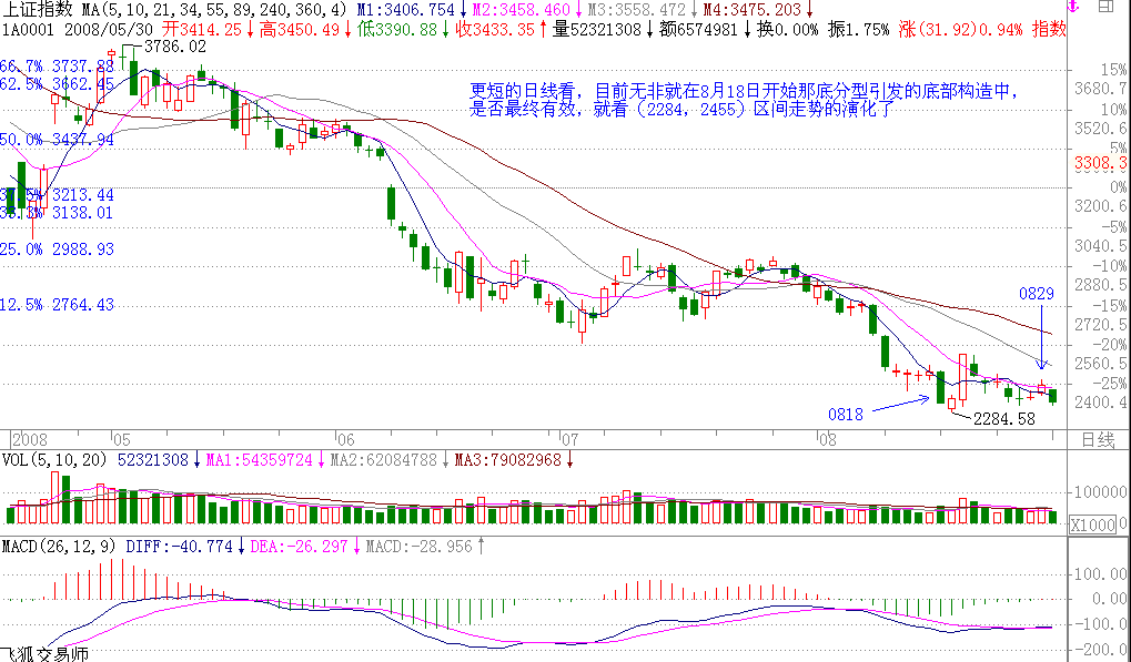  教你炒股票108：何謂底部？從月線看中期走勢演化K線圖解