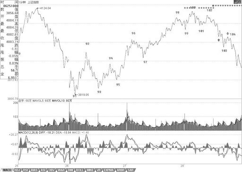 教你炒股票61：區(qū)間套定位標準圖解（分析示范六）K線圖解