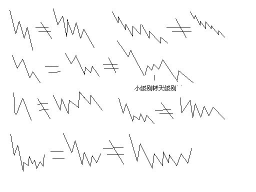 教你炒股票61：區(qū)間套定位標準圖解（分析示范六）K線圖解
