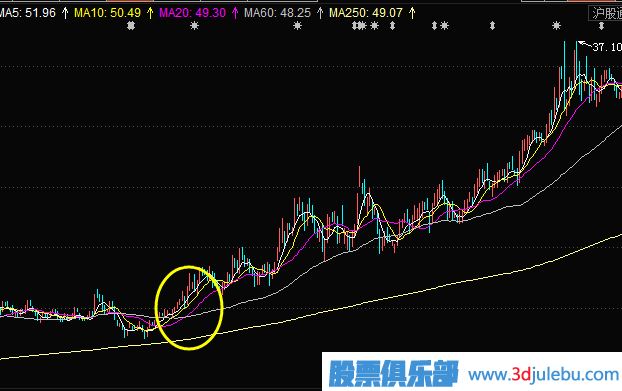 如何使用股票的技術(shù)指標進行選股