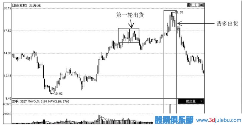 如何分辨主力的誘多出貨手法？