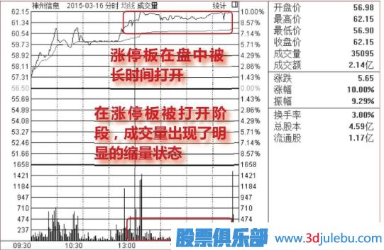 漲停板建倉圖形