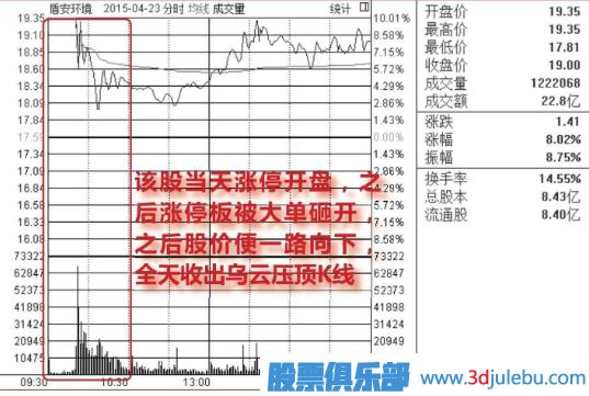 集合競(jìng)價(jià)漲停-盤中放量打開(kāi)漲停-放量大陰線出貨圖形