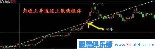 股票漲停技巧：最容易漲停的關(guān)鍵位置