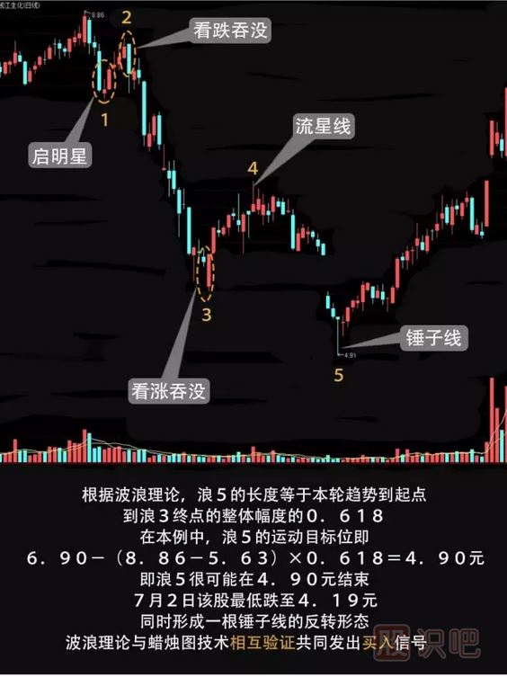 股票的波浪理論圖解