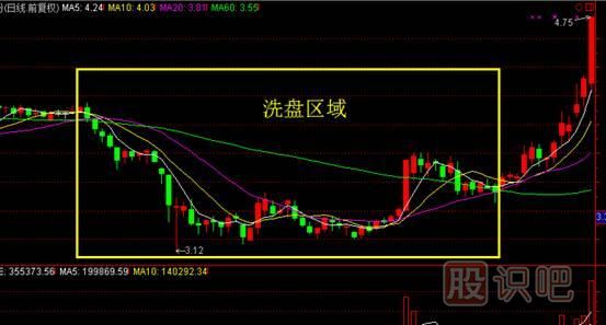洗盤階段-什么是洗盤-通過(guò)兩點(diǎn)關(guān)注主力洗盤