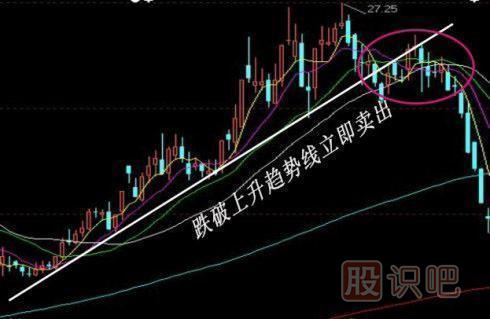 股票賣(mài)出技巧-經(jīng)典技術(shù)圖解