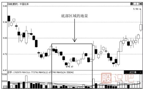 如何通過地量看股價走勢