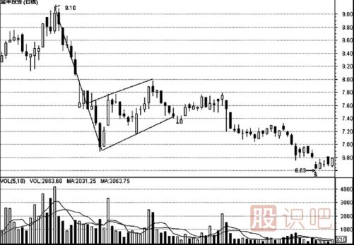 K線形態(tài)的最佳買賣點(diǎn)（圖解）