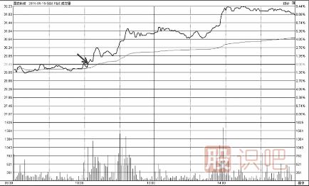 把握分時圖中的買點(diǎn)技巧