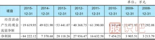 教您怎么看股票的財(cái)務(wù)報(bào)表有沒有作假