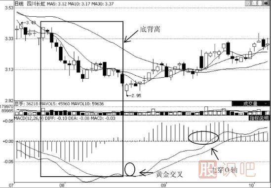 MACD指標(biāo)選股的技巧