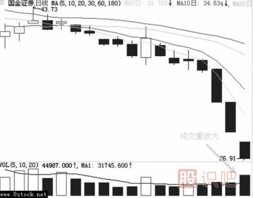 主力是如何用跌停進行洗盤的？
