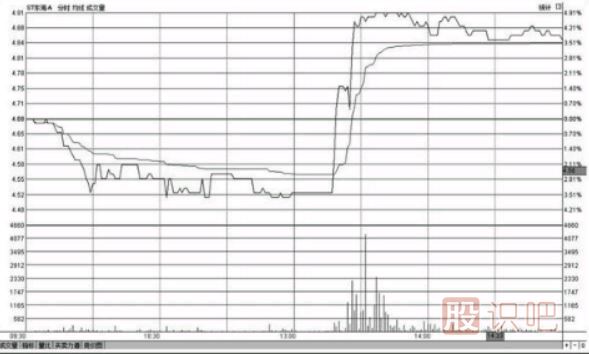 <a href=http://www.fangzhi7.com/jsfx/fs/ target=_blank class=infotextkey>分時(shí)圖</a>盤中哪個(gè)時(shí)間段最容易出現(xiàn)急漲或急跌的變盤走勢(shì)