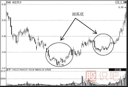 圓弧底K線圖形態(tài)選股的技巧