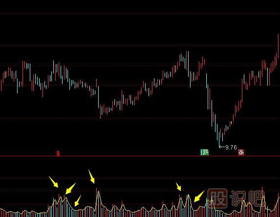 主力建倉(cāng)：K線走勢(shì)特點(diǎn)