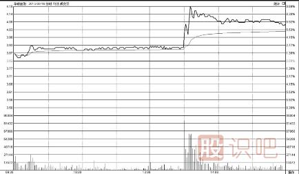 把握分時圖中的買點(diǎn)技巧