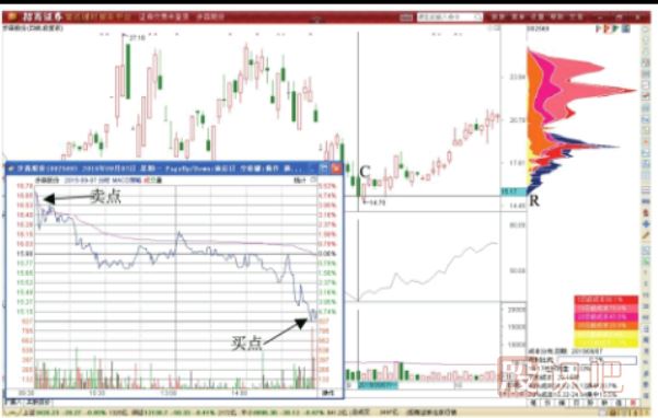 股價(jià)下跌時(shí)的做T<a href=http://www.fangzhi7.com/GPRM/sy/1817.html target=_blank class=infotextkey>減倉(cāng)</a>攤低技巧