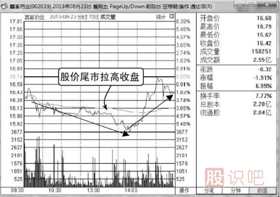 股票尾盤(pán)拉高是什么意思,尾盤(pán)下跌是什么意思