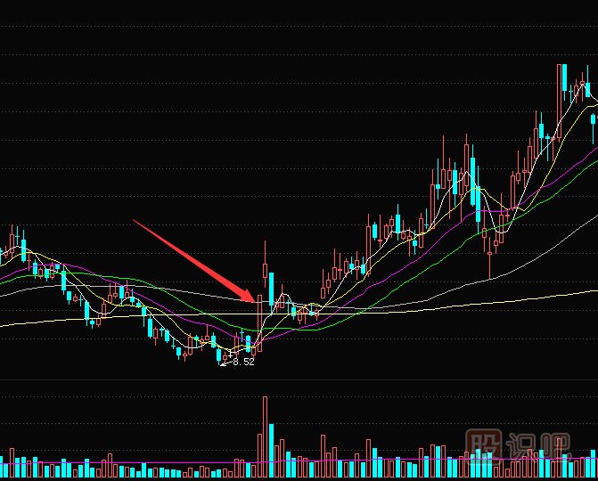 短線交易秘訣-<a href=http://www.fangzhi7.com/GPRM/sy/870.html target=_blank class=infotextkey>漲停板</a>突破多條均線后的買入技巧