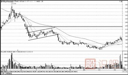 股票K線圖賣出信號經(jīng)典圖解(圖解)