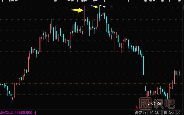 K線圖知識-上影陽線的多空信息