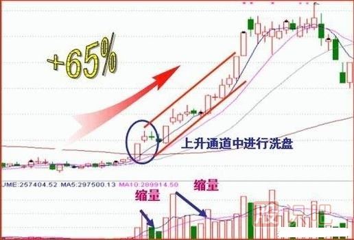 操盤手經常用的洗盤手法