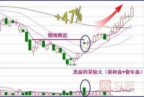 操盤手經常用的洗盤手法