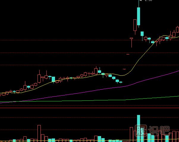 如何分析漲停板盤中被打開？是出貨還是洗盤？