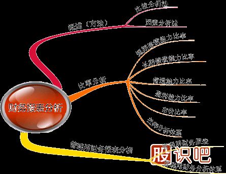 股票財務指標哪項最重要