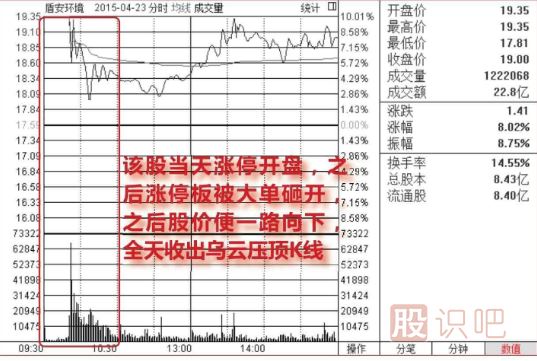 集合競價(jià)漲停-盤中放量<a href=http://www.fangzhi7.com/GPRM/sy/1523.html target=_blank class=infotextkey>打開漲停</a>-放量大陰線出貨圖形