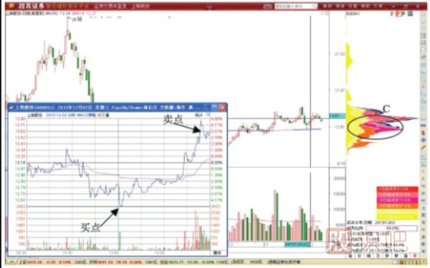 分時圖盤中瞬間殺跌短線買入做T形態(tài)