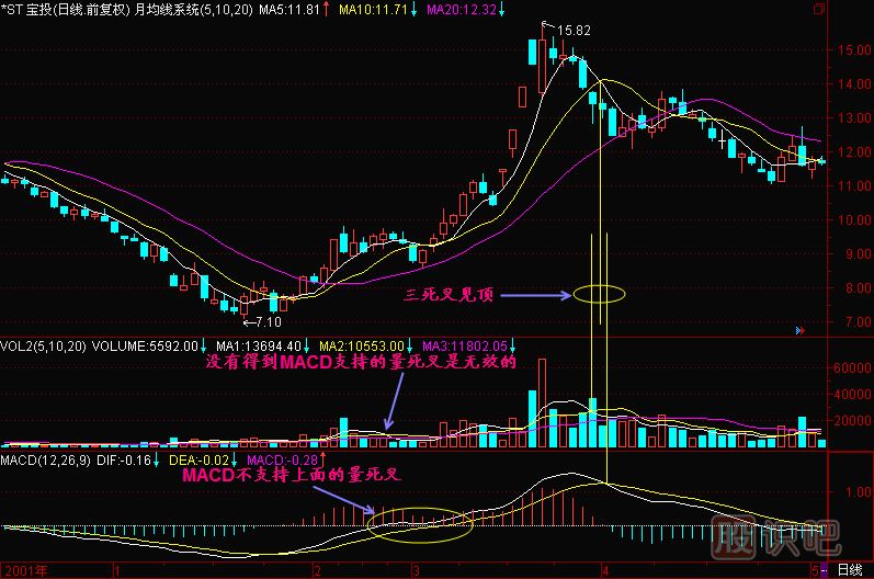 成交量均線死叉-MACD死叉-戰(zhàn)法