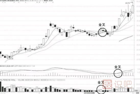 教您用MACD、MA、KDJ、成交量等指標(biāo)做T+0操作