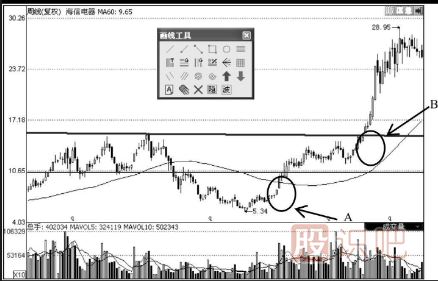 圓弧底K線圖形態(tài)選股的技巧