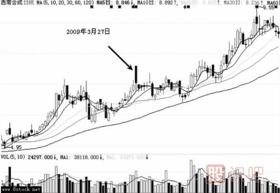 假陰線(xiàn)洗盤(pán)后的股票走勢(shì)分析