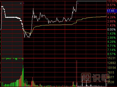 怎么看分時(shí)圖成交量？分時(shí)圖成交量的作用介紹