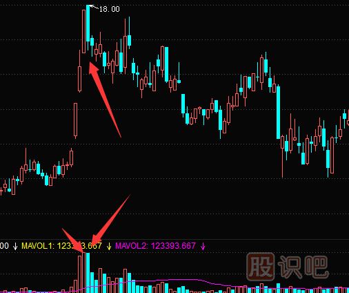 “巨量陰陽”的<a href=http://www.fangzhi7.com/cgjq/mc/ target=_blank class=infotextkey>賣出</a>時機-成交量看法