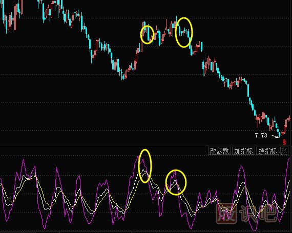 KDJ原理-KDJ計算方法-KDJ下的買點與賣點分析