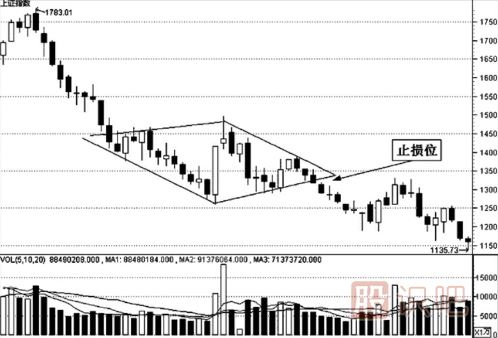 K線形態(tài)的最佳買賣點(diǎn)（圖解）