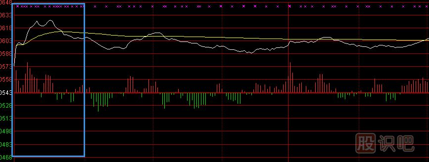 分時(shí)圖超級(jí)短線戰(zhàn)法-盤(pán)口技術(shù)圖解
