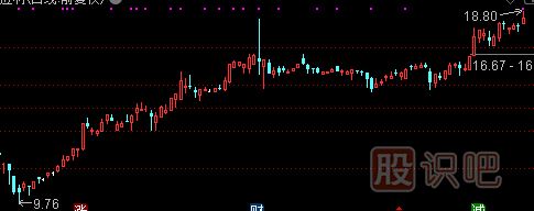 主力建倉(cāng)：K線走勢(shì)特點(diǎn)