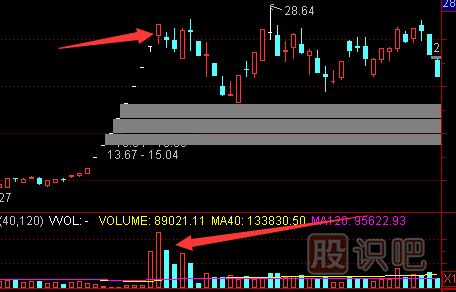 認(rèn)識(shí)天量天價(jià)的形態(tài)-天量天價(jià)出現(xiàn)后的止損策略