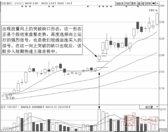 短線最佳賣點(diǎn)-出現(xiàn)向上跳空缺口時(shí)的買點(diǎn)