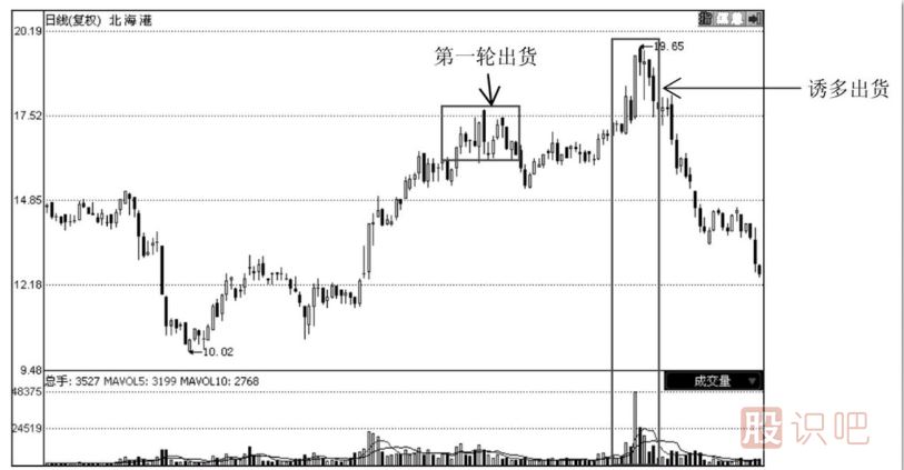 如何分辨主力的誘多出貨手法？