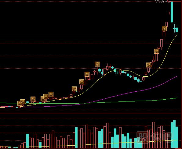 教您通過漲停板的成交量來分析漲停后的走勢