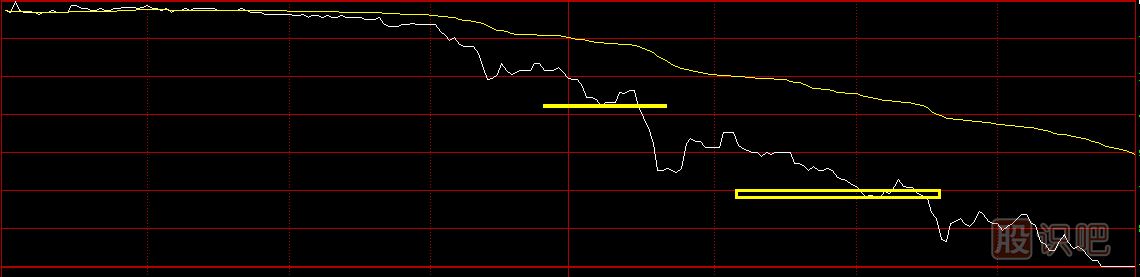 股票分時圖買賣技巧，分時圖黃色均價線使用方法