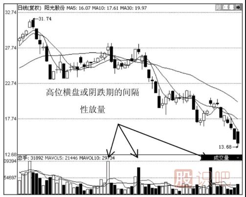 個股某種情況下間隔性放量代表著風險的來臨