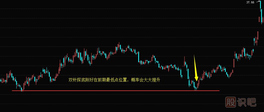 什么是雙針探底K線形態(tài),經(jīng)典抄底買(mǎi)入K線圖形態(tài)圖解