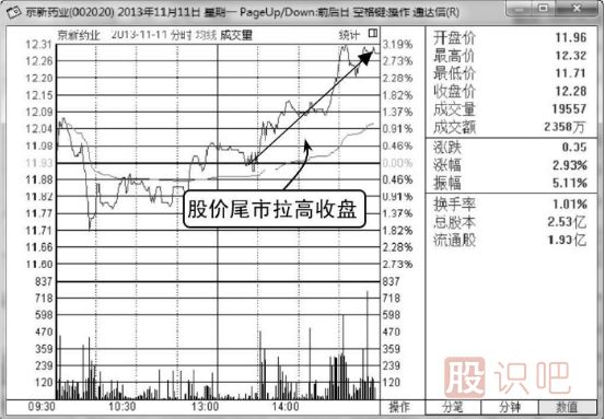 股票尾盤(pán)拉高是什么意思,尾盤(pán)下跌是什么意思